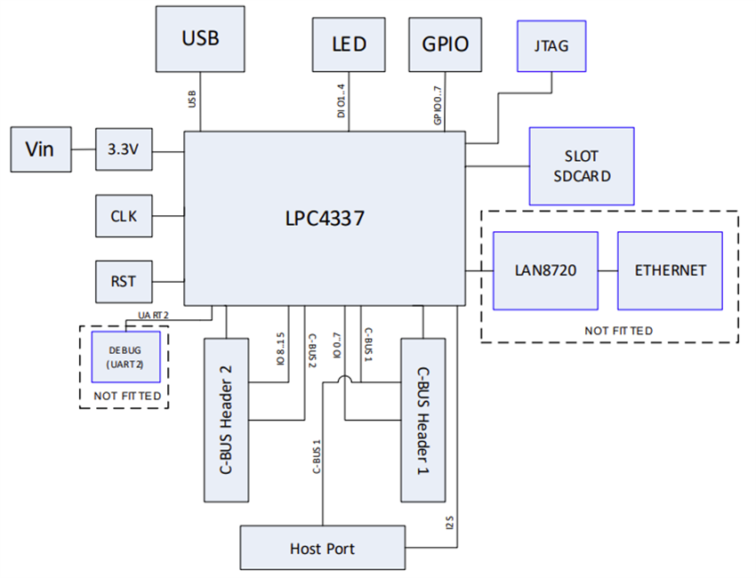 Block Diagram - CML Micro PE0004 Evaluation Kit Interface Card